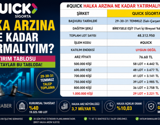 🚀 QUICK SİGORTA HALKA ARZINDA GERİ SAYIM BAŞLADI!